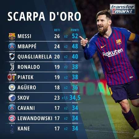 每体：巴萨有罗克20%转会分成，若5000万欧转会可获1000万欧