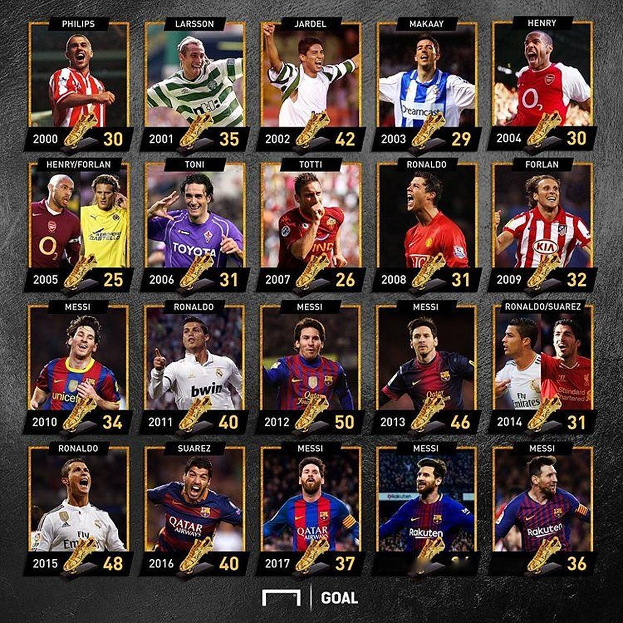 33岁内马尔爆发！17分钟戴帽救赎！3场轰5球1助，冲击明年世界杯